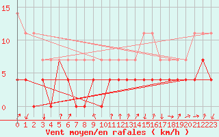 Courbe de la force du vent pour Katterjakk Airport