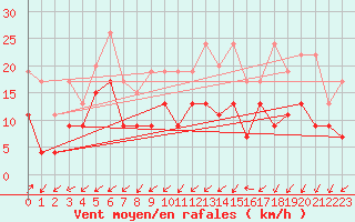 Courbe de la force du vent pour Les Eplatures - La Chaux-de-Fonds (Sw)