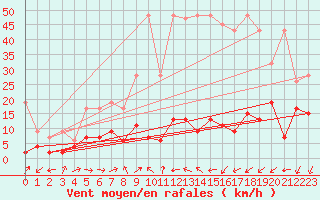 Courbe de la force du vent pour Vevey