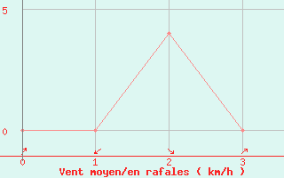 Courbe de la force du vent pour Ruhnu