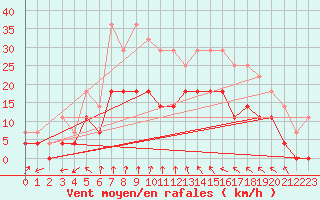 Courbe de la force du vent pour Hunge