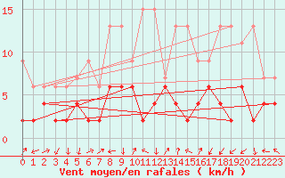 Courbe de la force du vent pour Sattel-Aegeri (Sw)