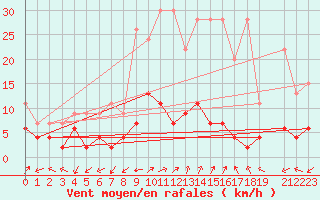 Courbe de la force du vent pour Ulrichen