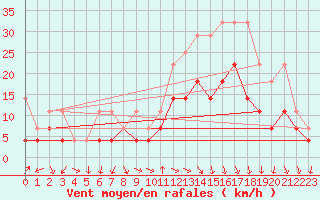 Courbe de la force du vent pour Fribourg (All)