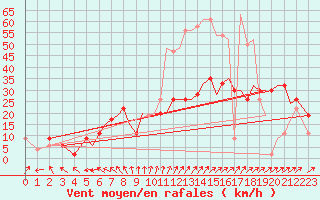 Courbe de la force du vent pour Bournemouth (UK)