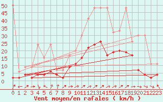 Courbe de la force du vent pour Sion (Sw)