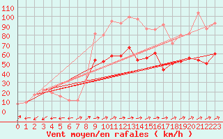 Courbe de la force du vent pour Capel Curig