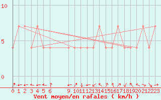 Courbe de la force du vent pour Weitensfeld