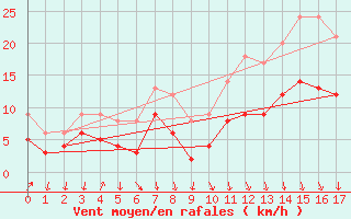 Courbe de la force du vent pour Bouelles (76)