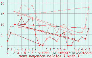 Courbe de la force du vent pour Aubenas - Lanas (07)