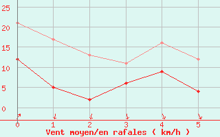 Courbe de la force du vent pour Avignon (84)