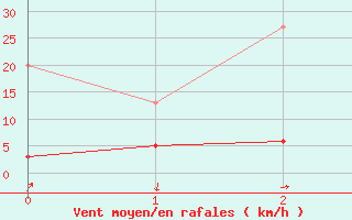 Courbe de la force du vent pour Aiguilles Rouges - Nivose (74)