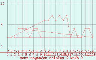 Courbe de la force du vent pour Molina de Aragn