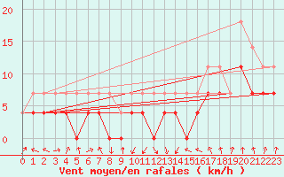 Courbe de la force du vent pour Ocna Sugatag