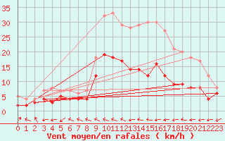 Courbe de la force du vent pour Baruth