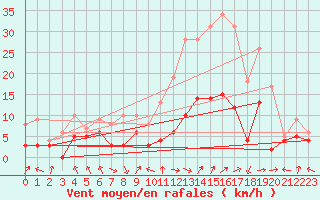 Courbe de la force du vent pour Colmar (68)