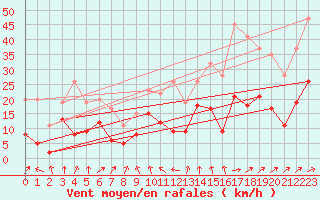 Courbe de la force du vent pour Clermont-Ferrand (63)