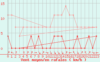 Courbe de la force du vent pour Tirgu Jiu