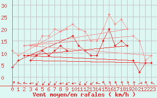 Courbe de la force du vent pour Montpellier (34)
