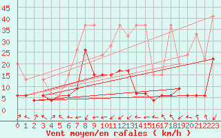 Courbe de la force du vent pour Naluns / Schlivera