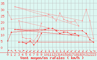 Courbe de la force du vent pour Chambry / Aix-Les-Bains (73)