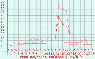 Courbe de la force du vent pour Lake Vyrnwy
