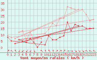 Courbe de la force du vent pour Millau - Soulobres (12)