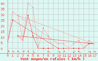 Courbe de la force du vent pour Carmacks CS, Y. T.