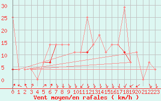 Courbe de la force du vent pour Roros