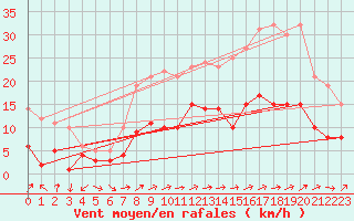 Courbe de la force du vent pour Tamarite de Litera