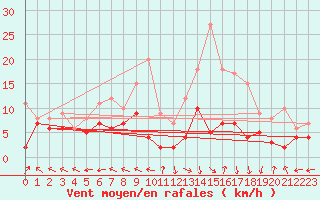 Courbe de la force du vent pour Pau (64)