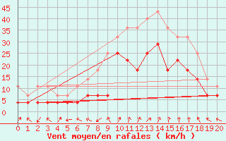 Courbe de la force du vent pour Brasov