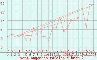 Courbe de la force du vent pour Sletterhage 