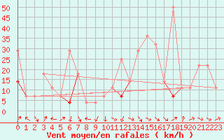 Courbe de la force du vent pour Roros