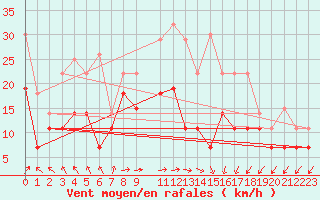 Courbe de la force du vent pour Jelgava