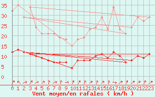 Courbe de la force du vent pour Berson (33)