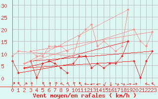 Courbe de la force du vent pour Ble / Mulhouse (68)