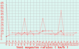 Courbe de la force du vent pour Liarvatn