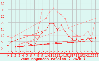 Courbe de la force du vent pour Leutkirch-Herlazhofen
