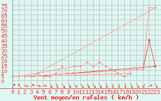 Courbe de la force du vent pour Palic