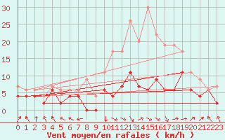 Courbe de la force du vent pour Dole-Tavaux (39)