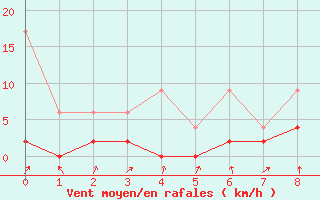 Courbe de la force du vent pour Wynau