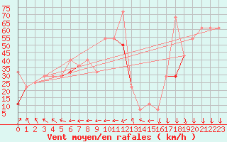 Courbe de la force du vent pour Jan Mayen