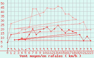 Courbe de la force du vent pour Le Puy - Loudes (43)