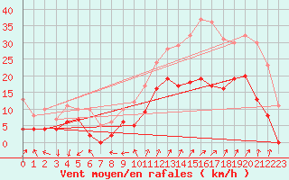 Courbe de la force du vent pour Saint-Auban (04)