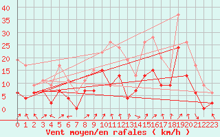 Courbe de la force du vent pour Grenoble/agglo Le Versoud (38)