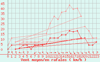 Courbe de la force du vent pour Villardeciervos