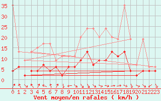 Courbe de la force du vent pour Thun
