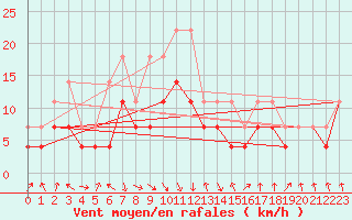 Courbe de la force du vent pour Oberstdorf