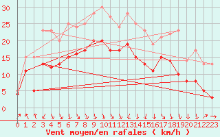 Courbe de la force du vent pour Lyon - Saint-Exupry (69)